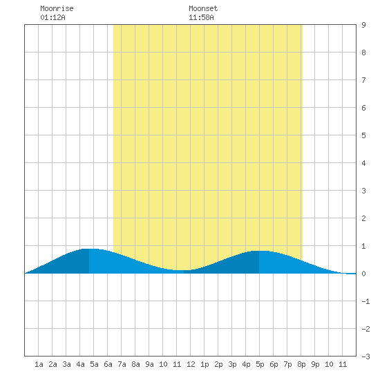 Oslo tide chart for Saturday, May 21, 2022