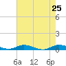 Oslo tide chart for Wednesday, May 25, 2022