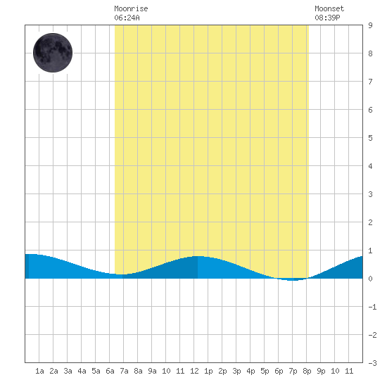 Oslo tide chart for Monday, May 30, 2022