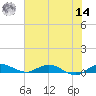 Oslo tide chart for Tuesday, June 14, 2022