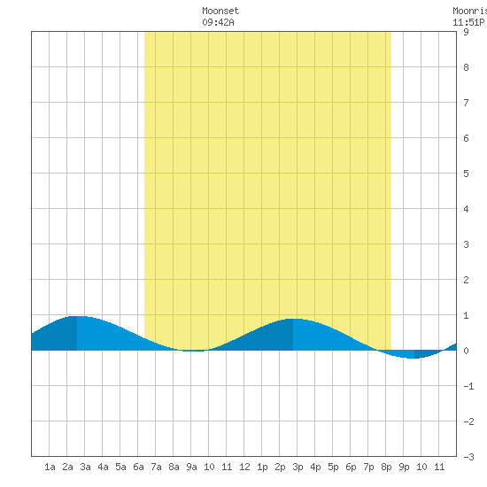 Oslo tide chart for Friday, June 17, 2022
