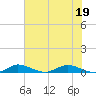 Oslo tide chart for Sunday, June 19, 2022