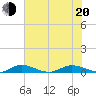 Oslo tide chart for Monday, June 20, 2022