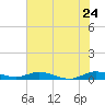 Oslo tide chart for Friday, June 24, 2022