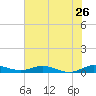 Oslo tide chart for Sunday, June 26, 2022