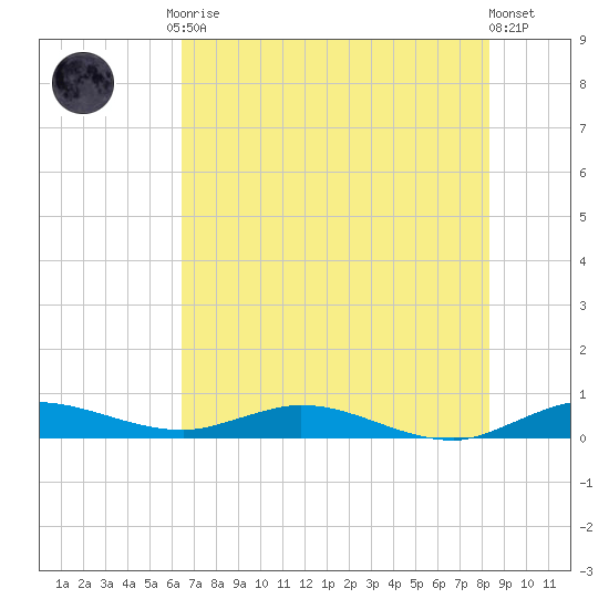 Oslo tide chart for Tuesday, June 28, 2022