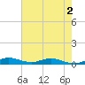 Oslo tide chart for Thursday, June 2, 2022