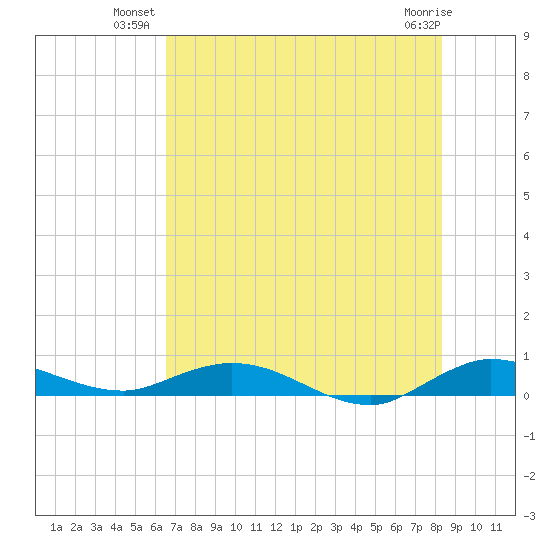 Oslo tide chart for Monday, July 11, 2022