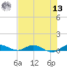 Oslo tide chart for Wednesday, July 13, 2022