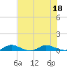 Oslo tide chart for Monday, July 18, 2022