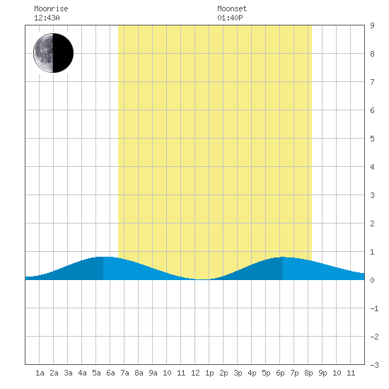 Oslo tide chart for Wednesday, July 20, 2022