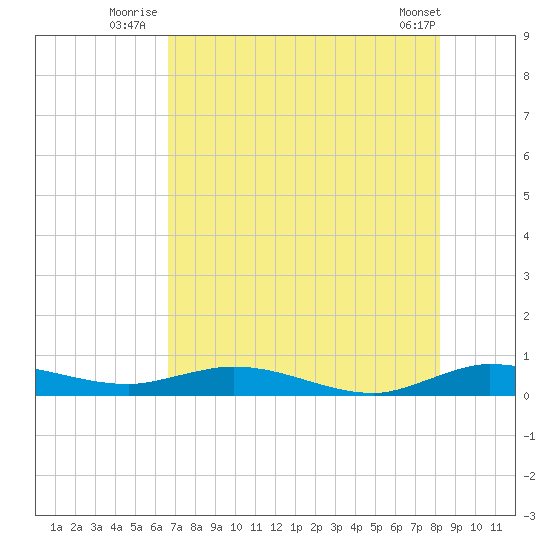 Oslo tide chart for Monday, July 25, 2022