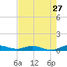 Oslo tide chart for Wednesday, July 27, 2022