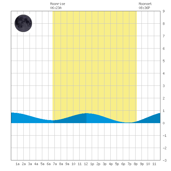 Oslo tide chart for Thursday, July 28, 2022