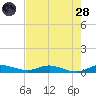 Oslo tide chart for Thursday, July 28, 2022