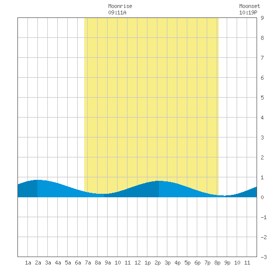 Oslo tide chart for Sunday, July 31, 2022
