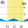 Oslo tide chart for Thursday, August 11, 2022