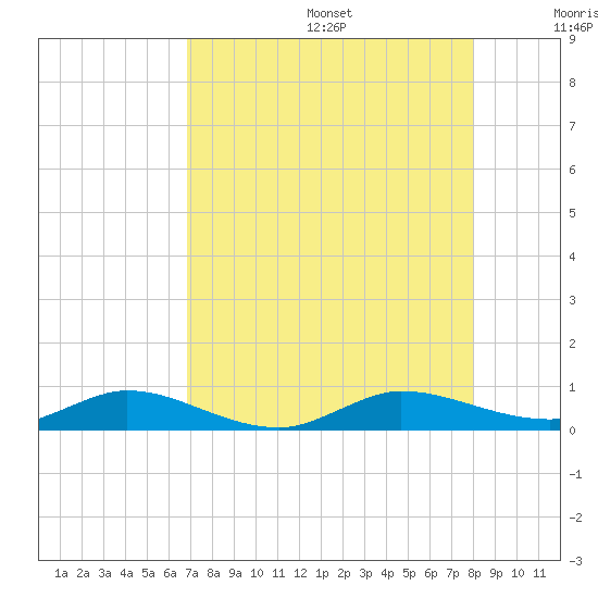 Oslo tide chart for Wednesday, August 17, 2022