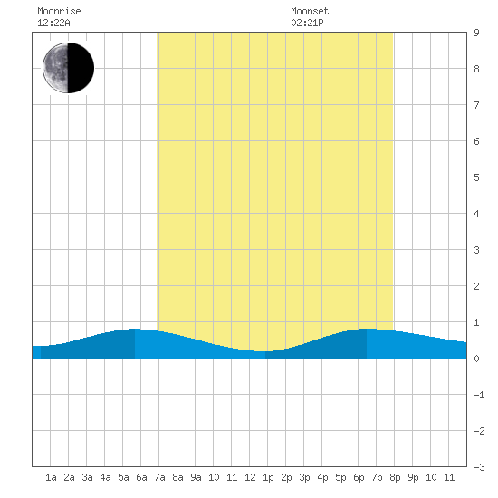 Oslo tide chart for Friday, August 19, 2022