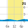 Oslo tide chart for Sunday, August 21, 2022