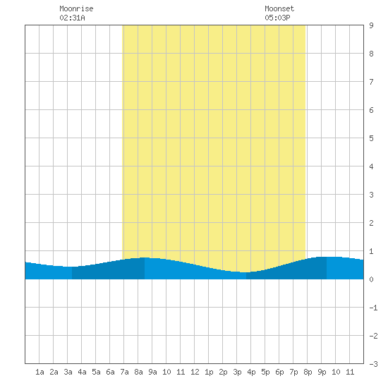 Oslo tide chart for Monday, August 22, 2022