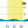 Oslo tide chart for Friday, August 26, 2022