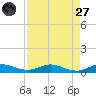 Oslo tide chart for Saturday, August 27, 2022