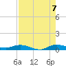 Oslo tide chart for Sunday, August 7, 2022