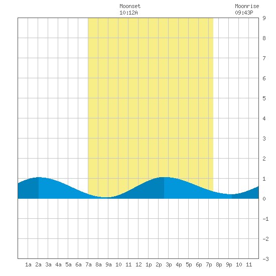 Oslo tide chart for Tuesday, September 13, 2022