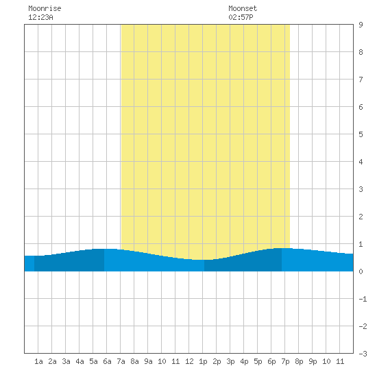 Oslo tide chart for Sunday, September 18, 2022