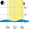 Oslo tide chart for Saturday, September 3, 2022