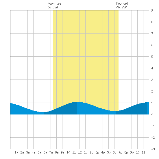 Oslo tide chart for Monday, October 24, 2022