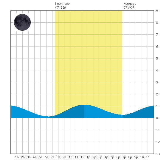 Oslo tide chart for Tuesday, October 25, 2022