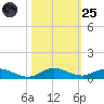 Oslo tide chart for Tuesday, October 25, 2022