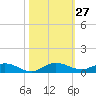 Oslo tide chart for Thursday, October 27, 2022