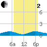 Oslo tide chart for Sunday, October 2, 2022