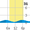 Oslo tide chart for Monday, October 31, 2022