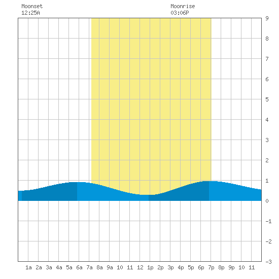Oslo tide chart for Monday, October 3, 2022