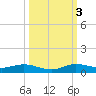 Oslo tide chart for Monday, October 3, 2022
