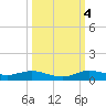 Oslo tide chart for Tuesday, October 4, 2022