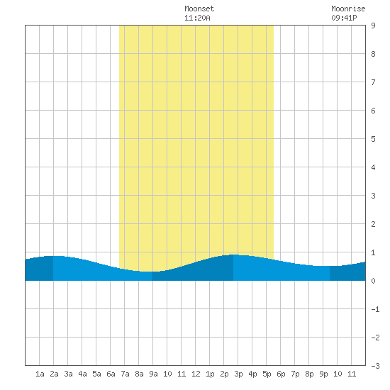 Oslo tide chart for Sunday, November 13, 2022