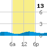 Oslo tide chart for Sunday, November 13, 2022
