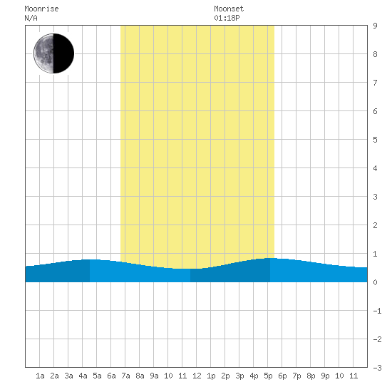 Oslo tide chart for Wednesday, November 16, 2022