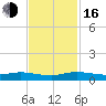 Oslo tide chart for Wednesday, November 16, 2022