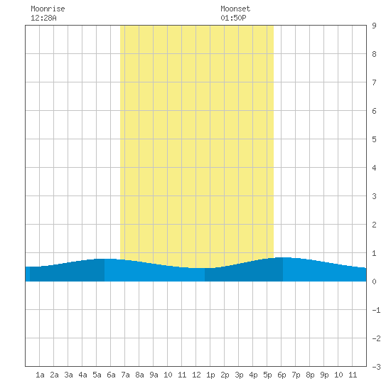 Oslo tide chart for Thursday, November 17, 2022