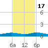 Oslo tide chart for Thursday, November 17, 2022