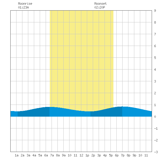 Oslo tide chart for Friday, November 18, 2022