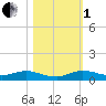 Oslo tide chart for Tuesday, November 1, 2022