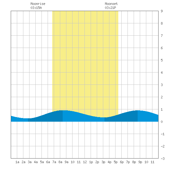 Oslo tide chart for Sunday, November 20, 2022