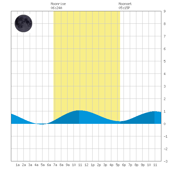 Oslo tide chart for Wednesday, November 23, 2022